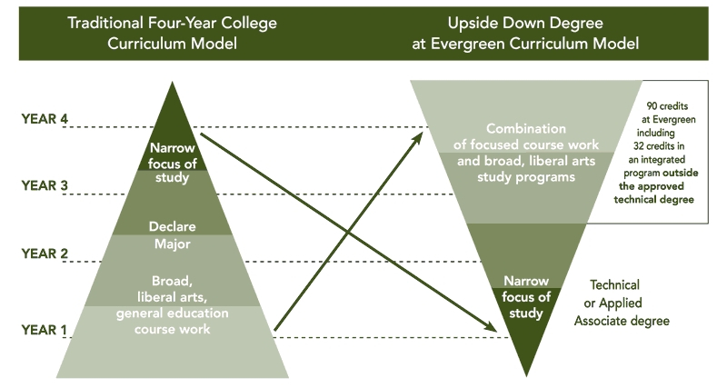 Evergreen State College